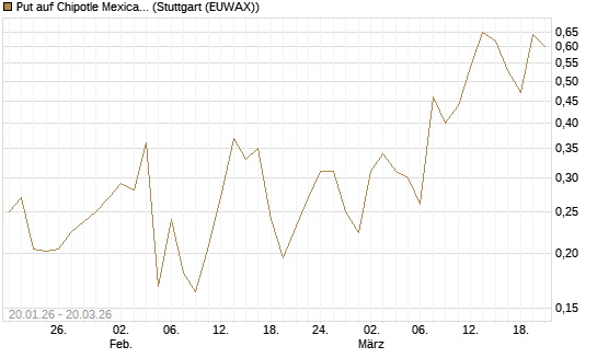 Put auf Chipotle Mexican Grill [Vontobel] Chart