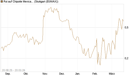 Put auf Chipotle Mexican Grill [Vontobel] Chart
