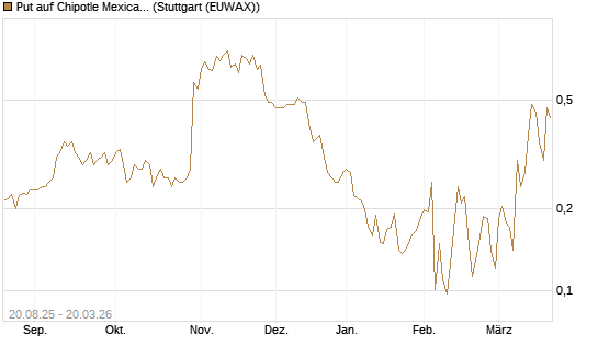 Put auf Chipotle Mexican Grill [Vontobel] Chart