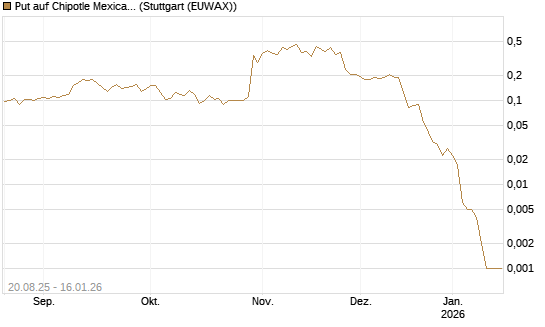 Put auf Chipotle Mexican Grill [Vontobel] Chart