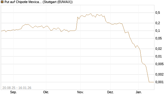 Put auf Chipotle Mexican Grill [Vontobel] Chart