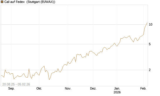 Call auf Fedex [Vontobel] Chart