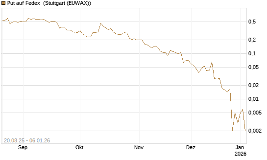 Put auf Fedex [Vontobel] Chart