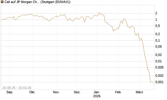 Call auf JP Morgan Chase [Vontobel] Chart