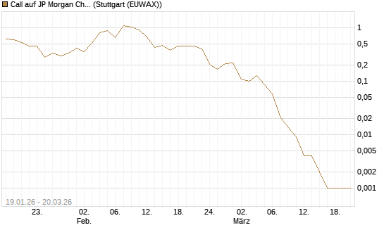 Call auf JP Morgan Chase [Vontobel] Chart