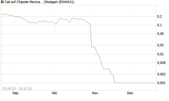 Call auf Chipotle Mexican Grill [Vontobel] Chart