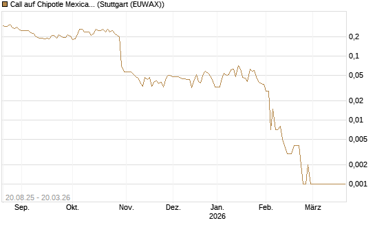 Call auf Chipotle Mexican Grill [Vontobel] Chart