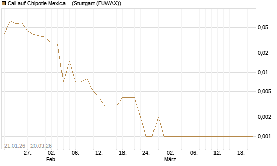 Call auf Chipotle Mexican Grill [Vontobel] Chart