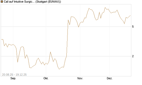 Call auf Intuitive Surgical [Vontobel] Chart