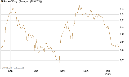 Put auf Etsy [Vontobel] Chart