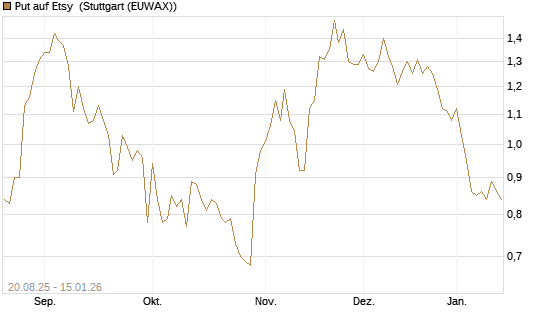 Put auf Etsy [Vontobel] Chart