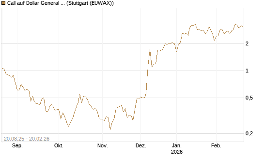 Call auf Dollar General Corp [Vontobel] Chart