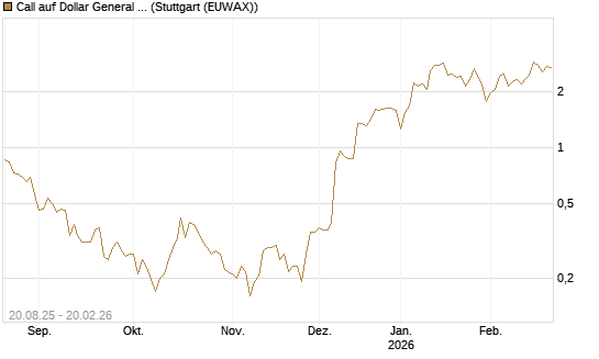 Call auf Dollar General Corp [Vontobel] Chart