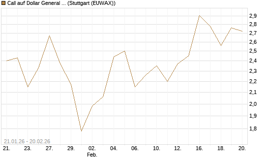 Call auf Dollar General Corp [Vontobel] Chart