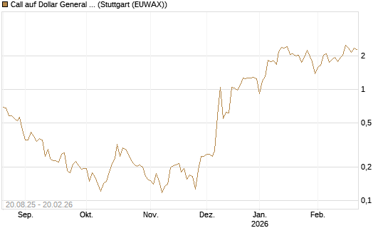 Call auf Dollar General Corp [Vontobel] Chart
