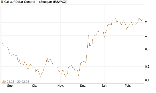 Call auf Dollar General Corp [Vontobel] Chart