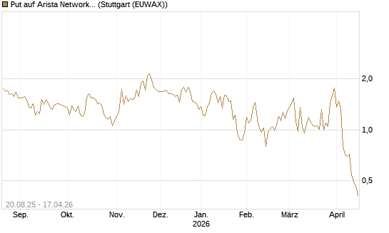 Put auf Arista Networks Inc [Vontobel] Chart