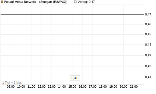 Put auf Arista Networks Inc [Vontobel] Chart