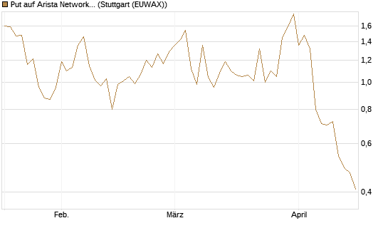 Put auf Arista Networks Inc [Vontobel] Chart