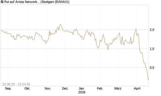 Put auf Arista Networks Inc [Vontobel] Chart