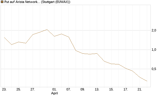 Put auf Arista Networks Inc [Vontobel] Chart