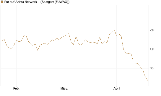 Put auf Arista Networks Inc [Vontobel] Chart