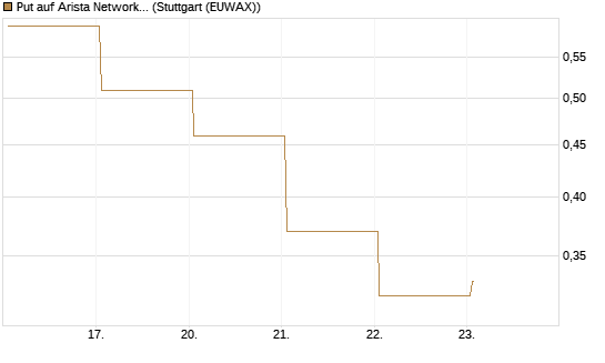 Put auf Arista Networks Inc [Vontobel] Chart