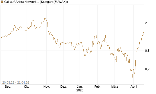 Call auf Arista Networks Inc [Vontobel] Chart