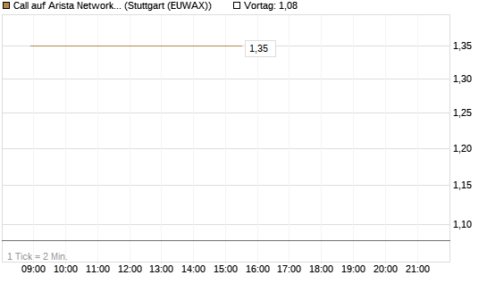 Call auf Arista Networks Inc [Vontobel] Chart