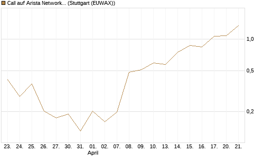 Call auf Arista Networks Inc [Vontobel] Chart