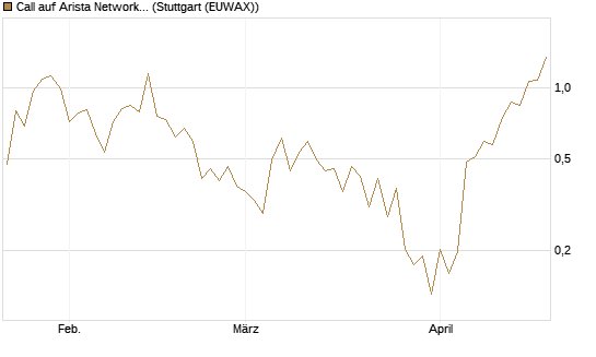 Call auf Arista Networks Inc [Vontobel] Chart