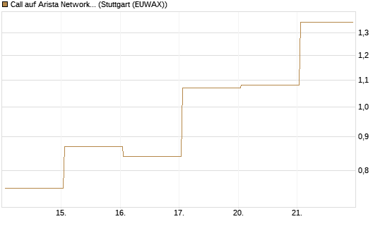 Call auf Arista Networks Inc [Vontobel] Chart