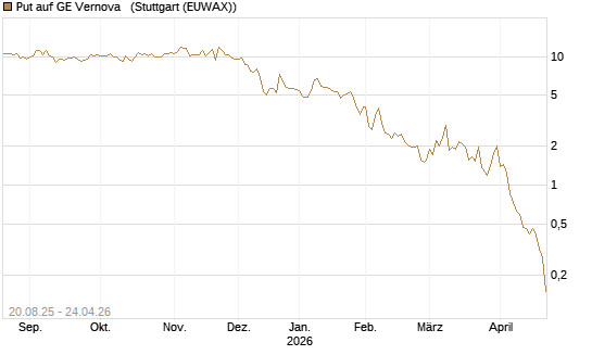 Put auf GE Vernova  [Vontobel] Chart