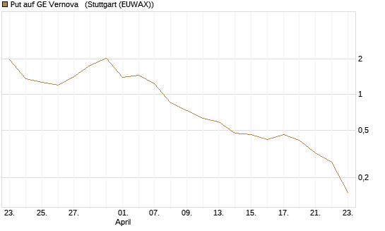 Put auf GE Vernova  [Vontobel] Chart