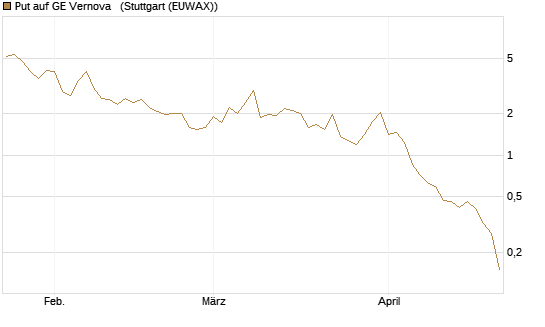 Put auf GE Vernova  [Vontobel] Chart