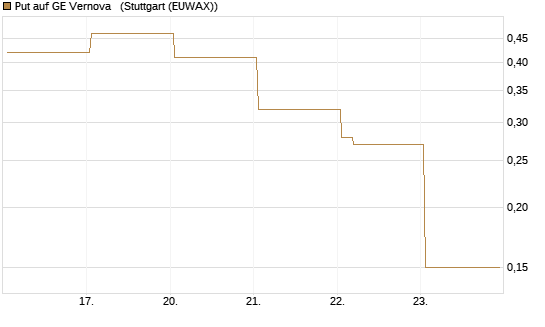 Put auf GE Vernova  [Vontobel] Chart
