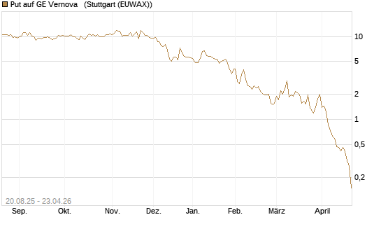 Put auf GE Vernova  [Vontobel] Chart