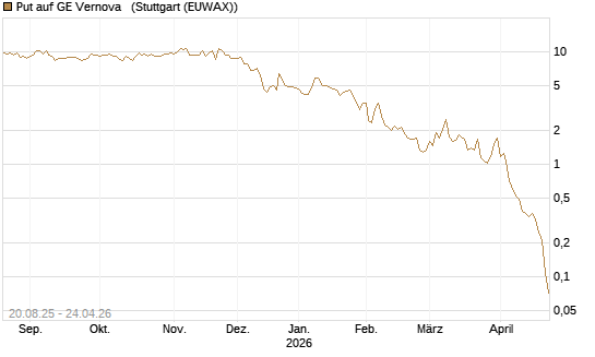 Put auf GE Vernova  [Vontobel] Chart