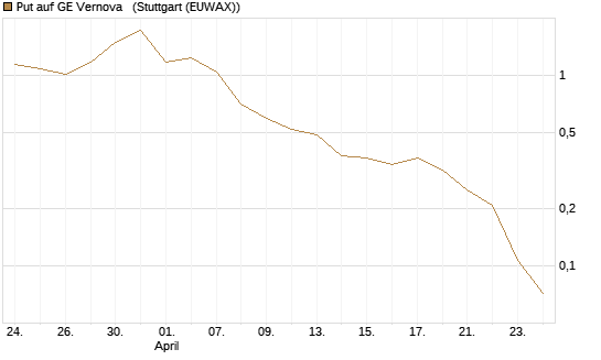 Put auf GE Vernova  [Vontobel] Chart