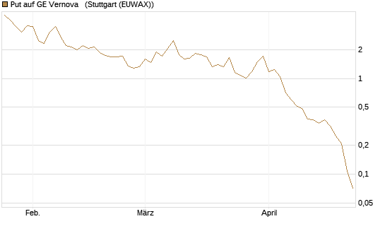 Put auf GE Vernova  [Vontobel] Chart