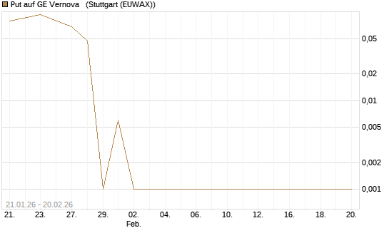Put auf GE Vernova  [Vontobel] Chart