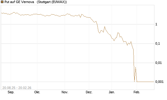 Put auf GE Vernova  [Vontobel] Chart