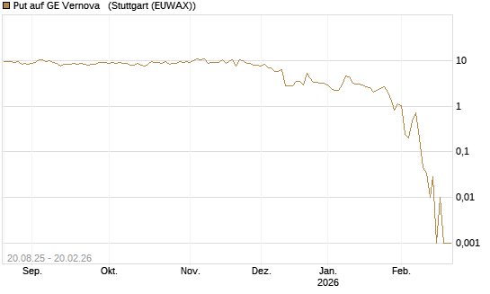 Put auf GE Vernova  [Vontobel] Chart