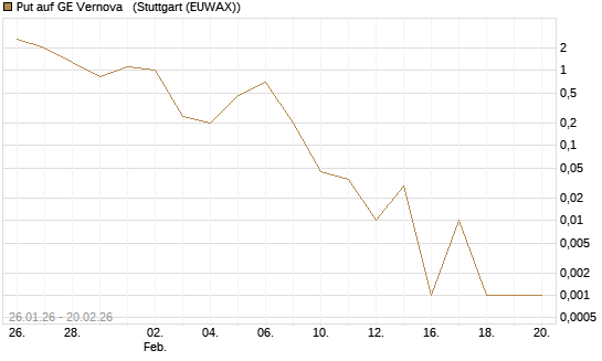 Put auf GE Vernova  [Vontobel] Chart