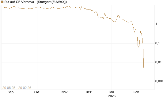 Put auf GE Vernova  [Vontobel] Chart
