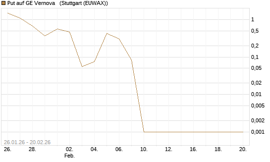 Put auf GE Vernova  [Vontobel] Chart
