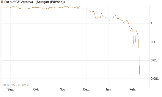 Put auf GE Vernova  [Vontobel] Chart