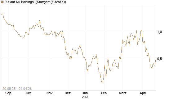 Put auf Nu Holdings [Vontobel] Chart