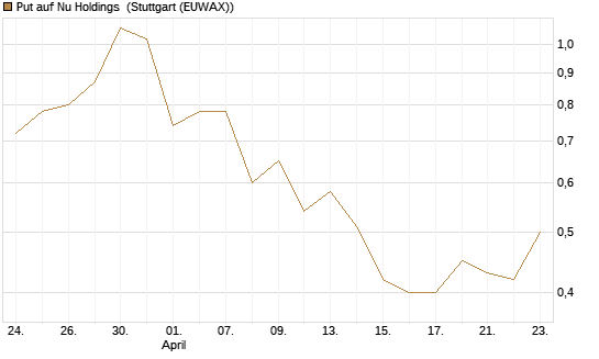 Put auf Nu Holdings [Vontobel] Chart
