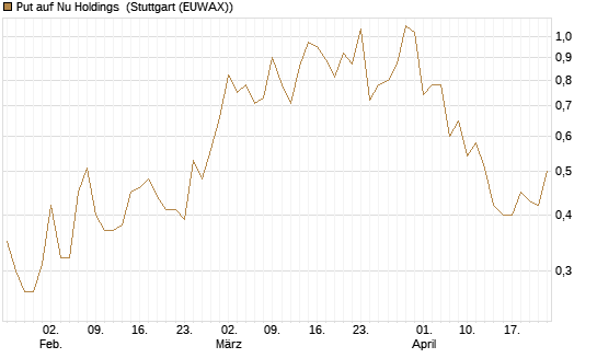 Put auf Nu Holdings [Vontobel] Chart